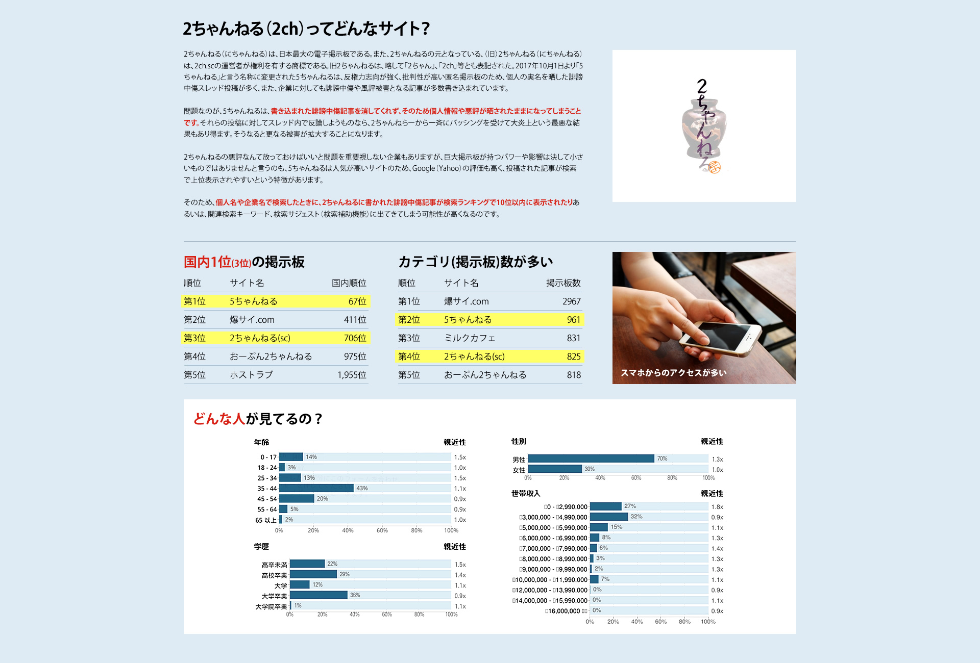 2ちゃんねる（2ch）ってどんなサイト？
2ちゃんねる（にちゃんねる）は、日本最大の電子掲示板である。また、2ちゃんねるの元となっている、（旧）2ちゃんねる（にちゃんねる）は、2ch.scの運営者が権利を有する商標である。旧2ちゃんねるは、略して「2ちゃん」、「2ch」等とも表記された。2017年10月1日より「5ちゃんねる」と言う名称に変更された5ちゃんねるは、反権力志向が強く、批判性が高い匿名掲示板のため、個人の実名を晒した誹謗中傷スレッド投稿が多く、また、企業に対しても誹謗中傷や風評被害となる記事が多数書き込まれています。問題なのが、5ちゃんねるは、書き込まれた誹謗中傷記事を消してくれず、そのため個人情報や悪評が晒されたままになってしまうことです。それらの投稿に対してスレッド内で反論しようものなら、2ちゃんねらーから一斉にバッシングを受けて大炎上という最悪な結果もあり得ます。そうなると更なる被害が拡大することになります。2ちゃんねるの悪評なんて放っておけばいいと問題を重要視しない企業もありますが、巨大掲示板が持つパワーや影響は決して小さいものではありませんと言うのも、5ちゃんねるは人気が高いサイトのため、Google（Yahoo）の評価も高く、投稿された記事が検索で上位表示されやすいという特徴があります。そのため、個人名や企業名で検索したときに、2ちゃんねるに書かれた誹謗中傷記事が検索ランキングで10位以内に表示されたりあるいは、関連検索キーワード、検索サジェスト（検索補助機能）に出てきてしまう可能性が高くなるのです。